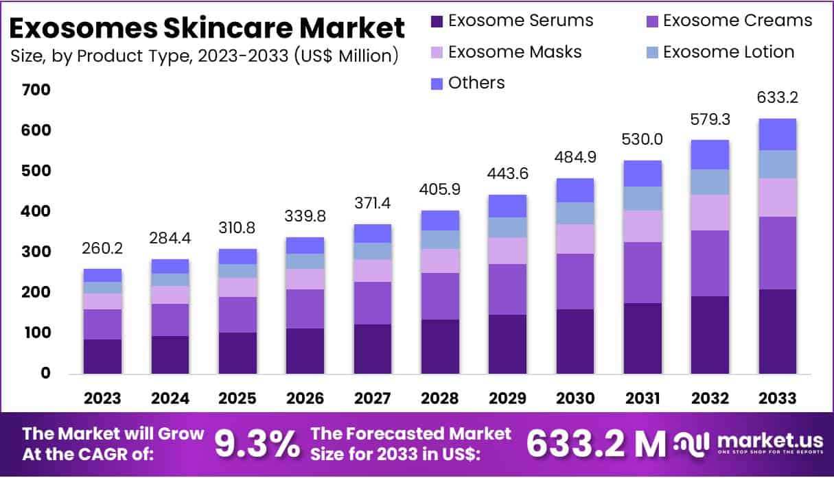 外泌体护肤品市场(2024-2033)