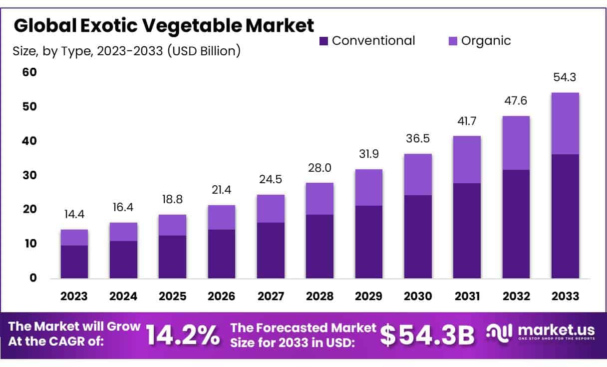 异国情调的蔬菜市场(2024-2033)
