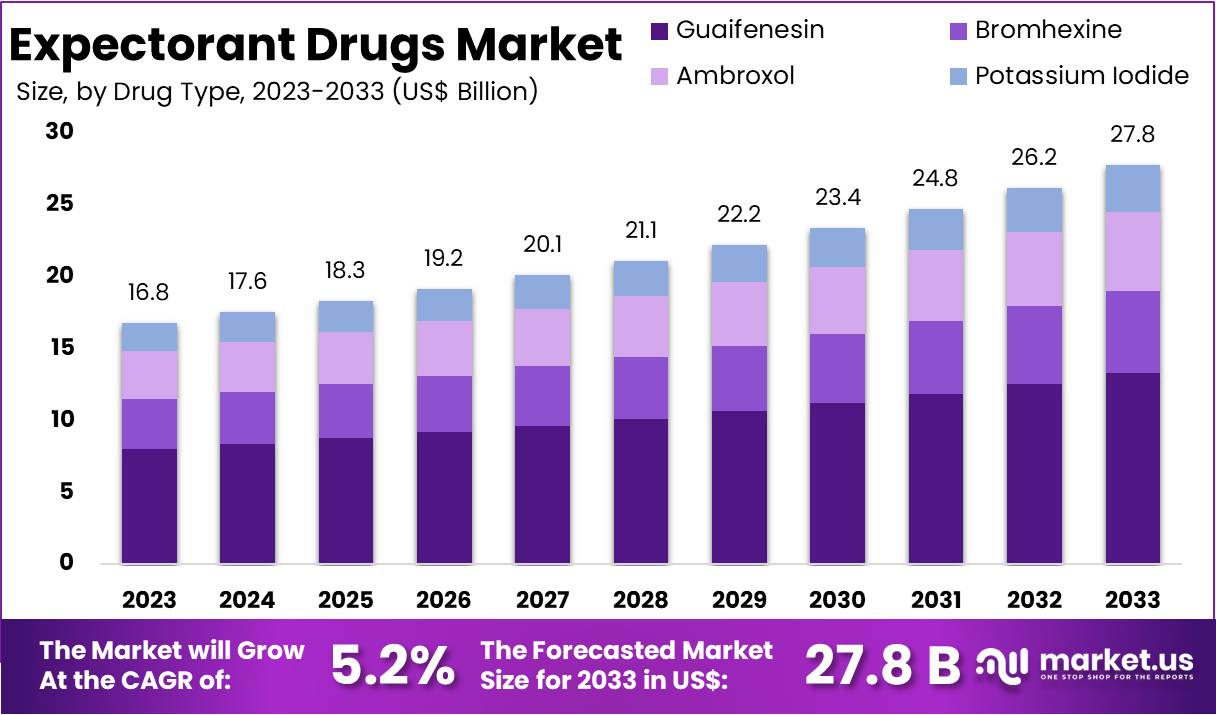 祛痰药市场(2024-2033)