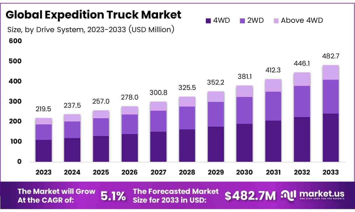 探险卡车市场(2024-2033)