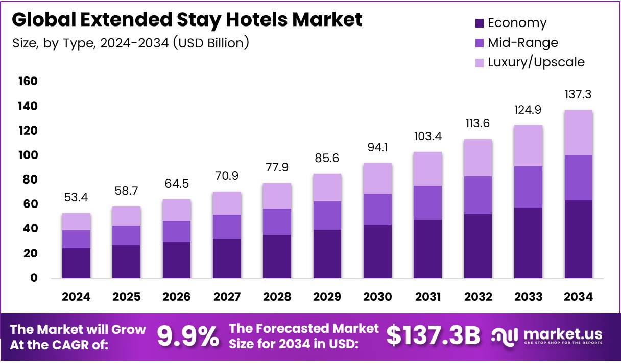 长住酒店市场(2025-2034)