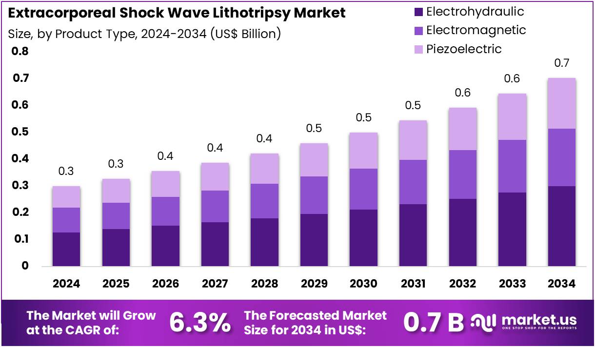 体外冲击波碎石市场(2025-2034)