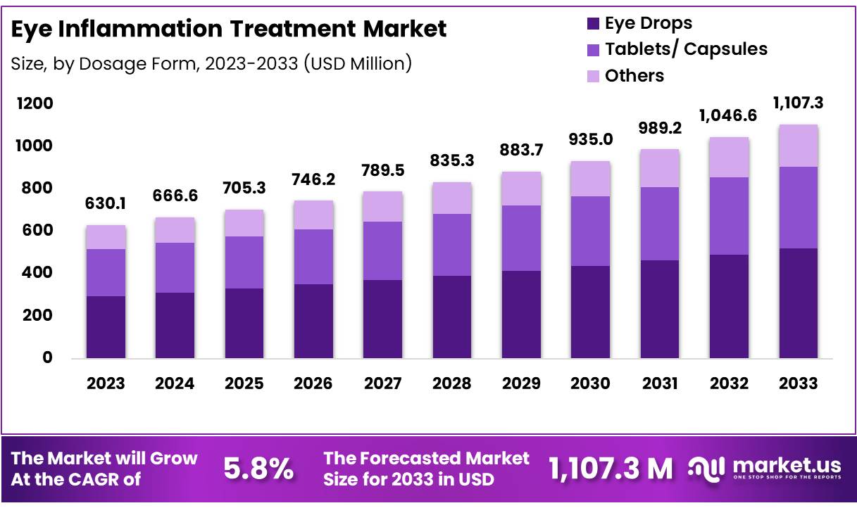 眼部炎症治疗市场(2024-2033)