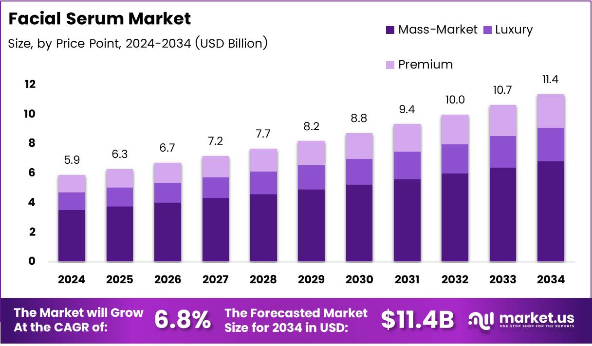 面部精华液市场(2025-2034)