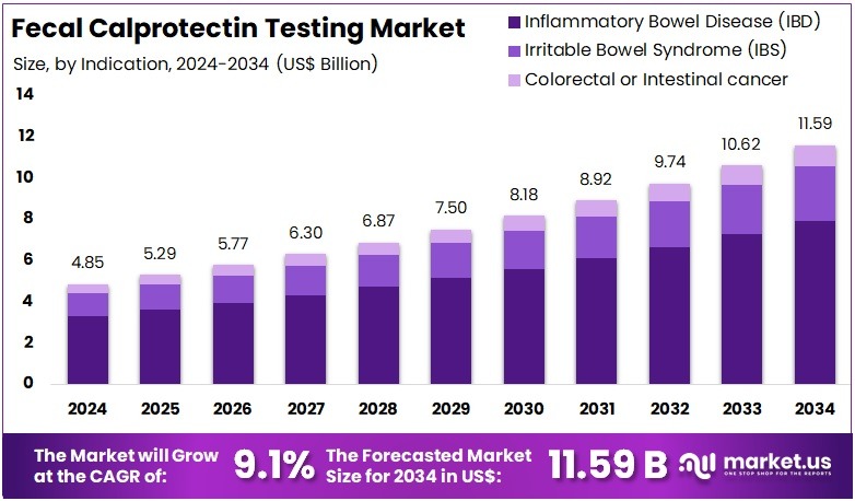 粪便钙卫蛋白检测市场(2025-2034)