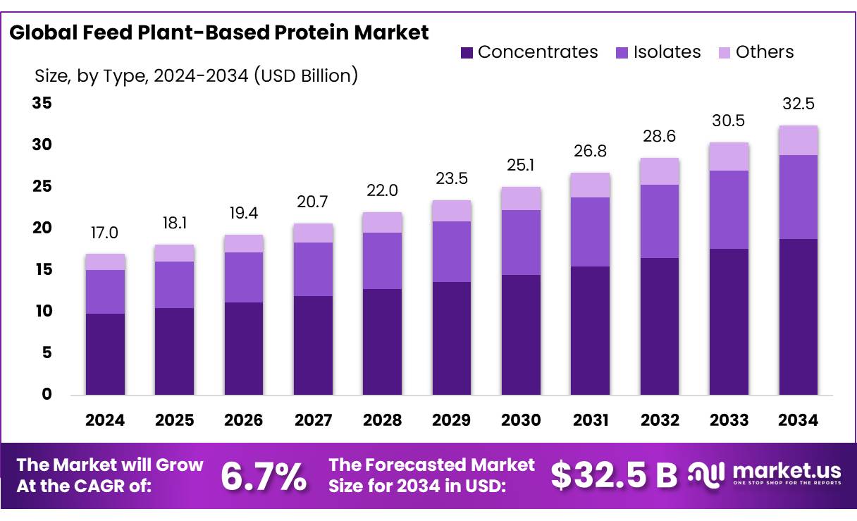 饲料植物蛋白市场(2025-2034)