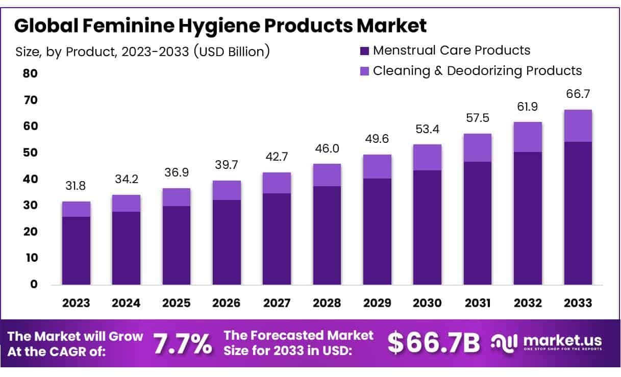 女性卫生用品市场(2024-2033)