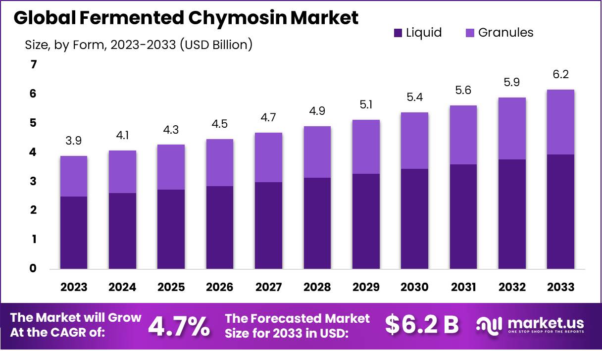 发酵凝乳酶市场(2024-2033)