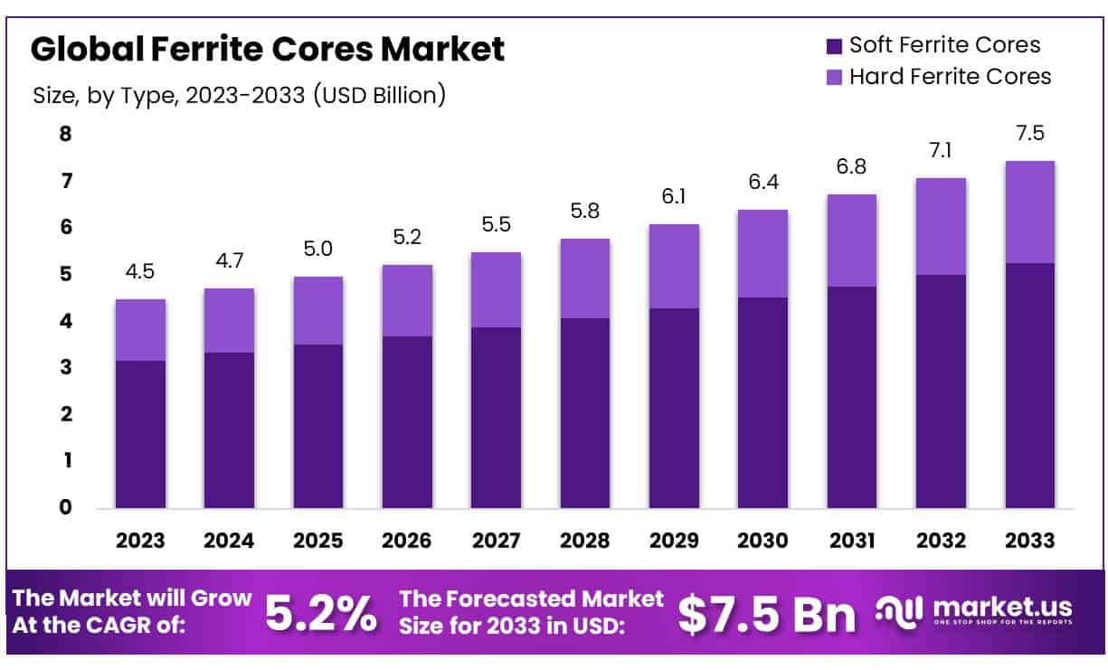 铁氧体磁芯市场(2024-2033)