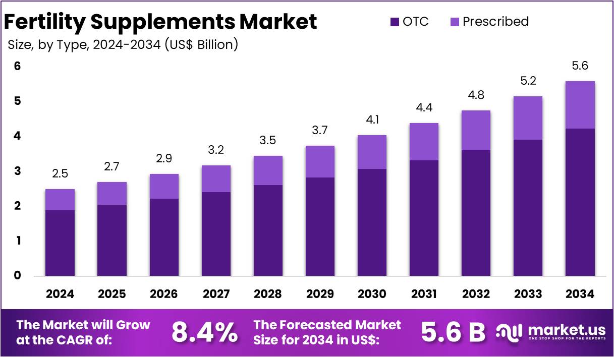生育补充剂市场(2025-2034)