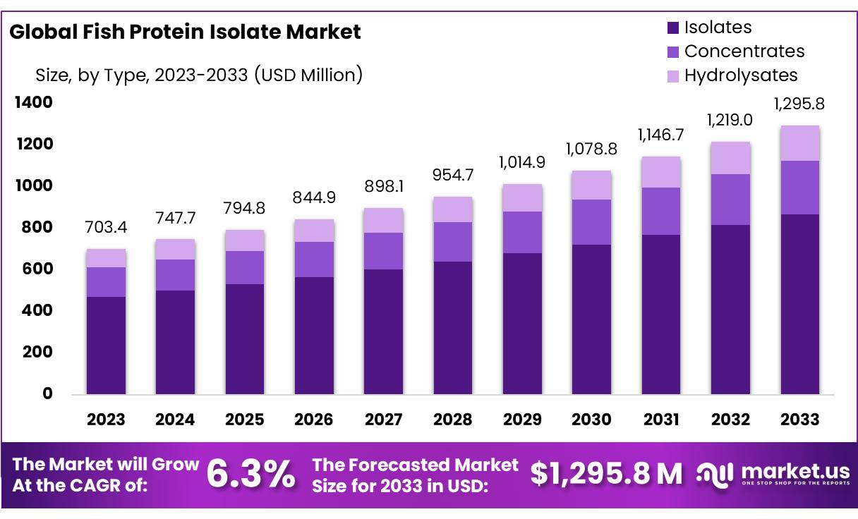 鱼分离蛋白市场(2024-2033)