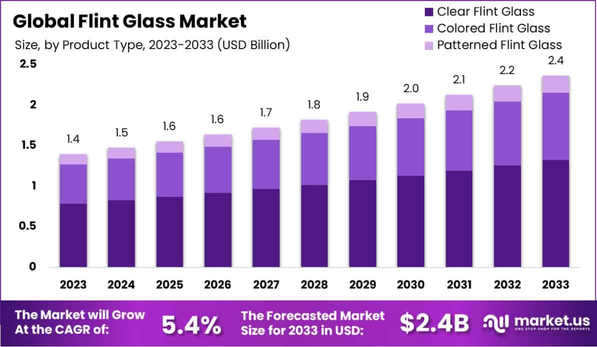 火石玻璃市场(2024-2033)