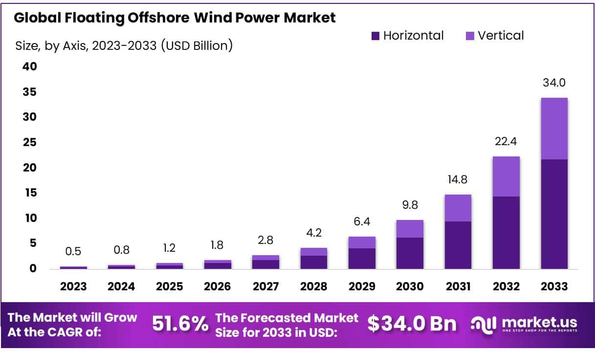 浮动海上风电市场(2023-2032)