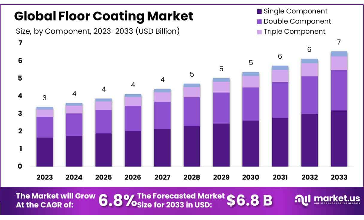 地坪涂料市场(2024-2033)