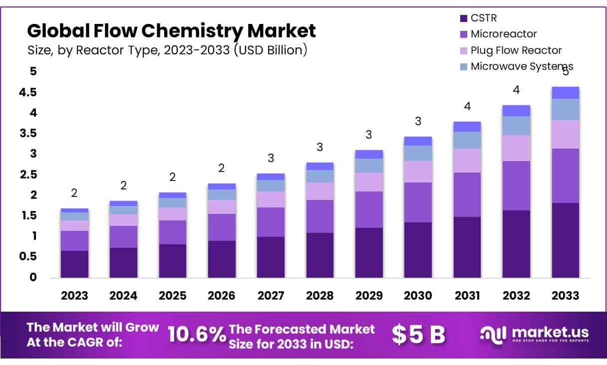 流动化学市场(2024-2033)