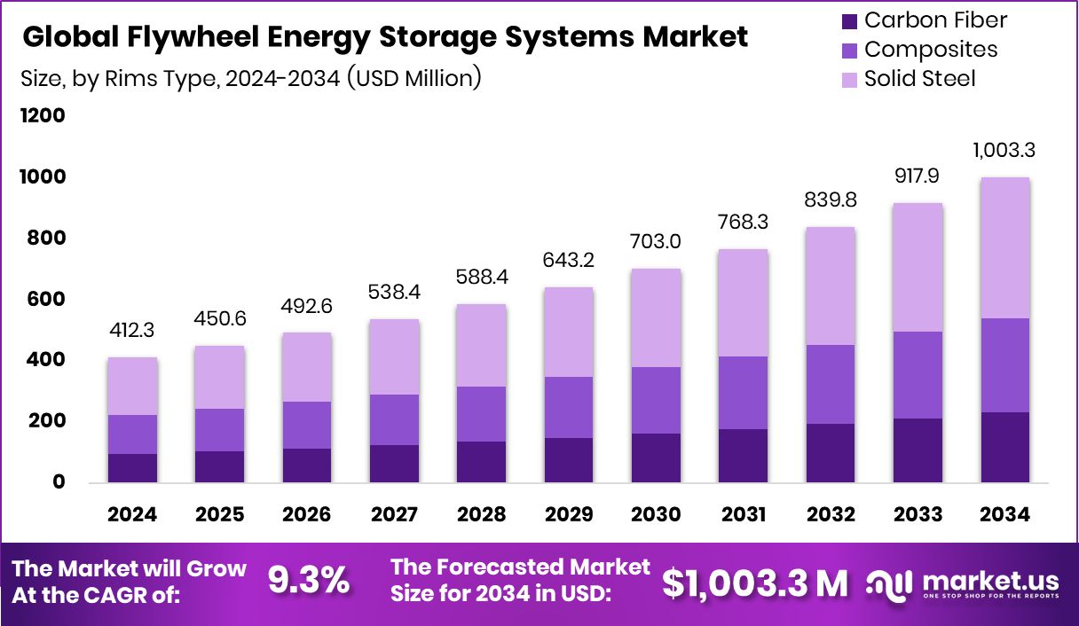 飞轮储能系统市场(2025-2034)