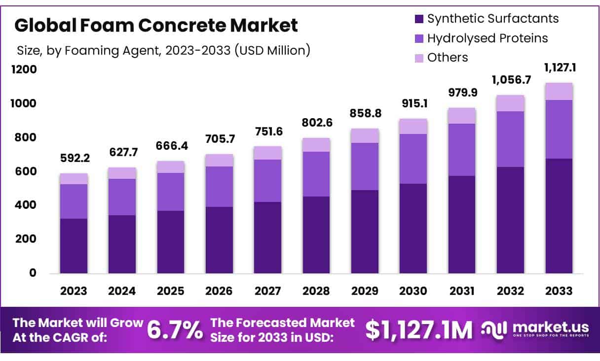 泡沫混凝土市场(2024-2033)