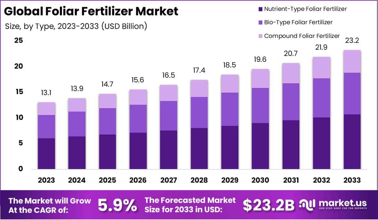 叶面肥市场(2024-2033)