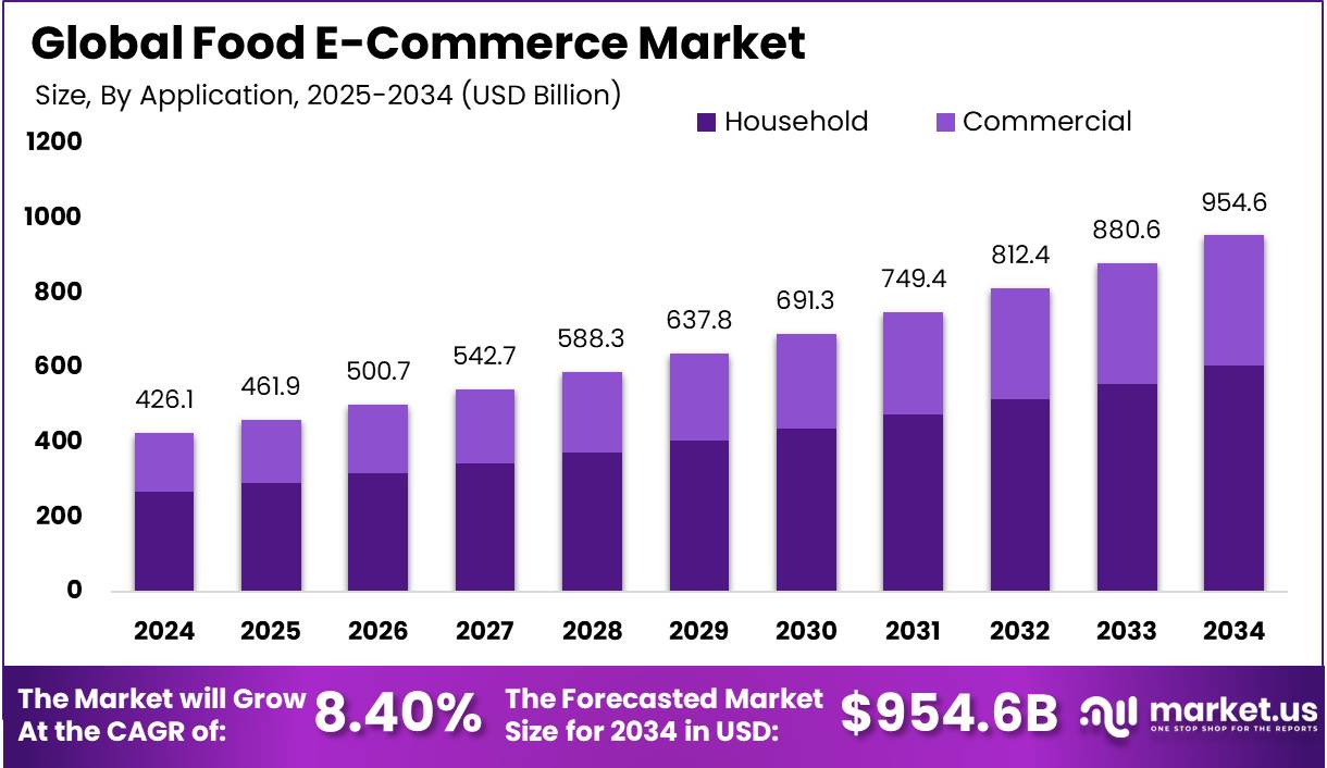 食品电商市场(2025-2034)