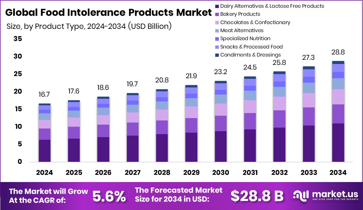 食物不耐受产品市场(2025-2034)