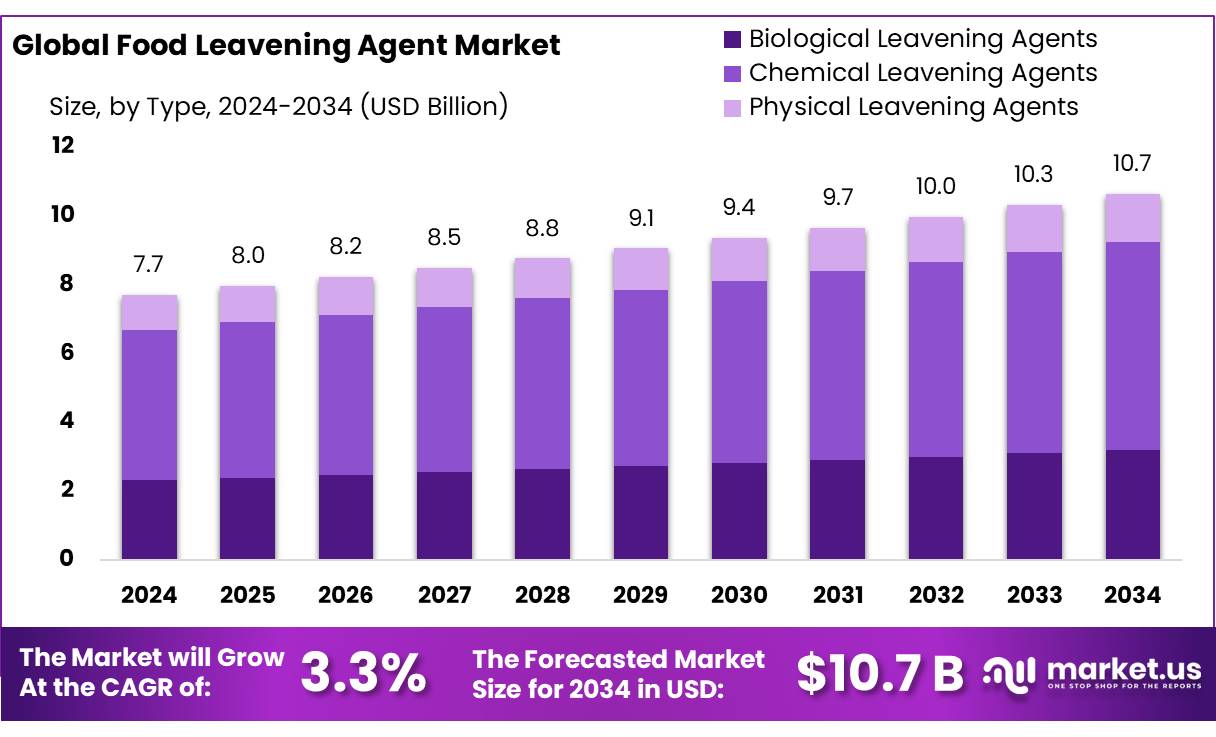 食品膨松剂市场(2025-2034)