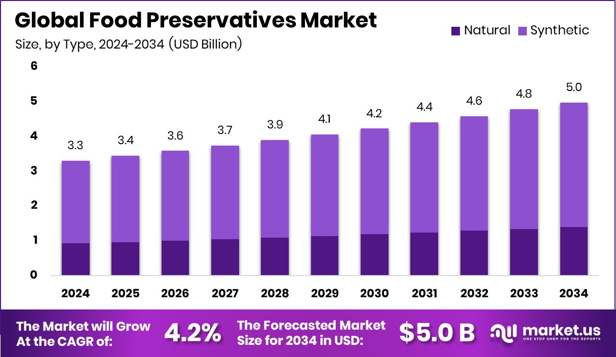 食品防腐剂市场(2025-2034)