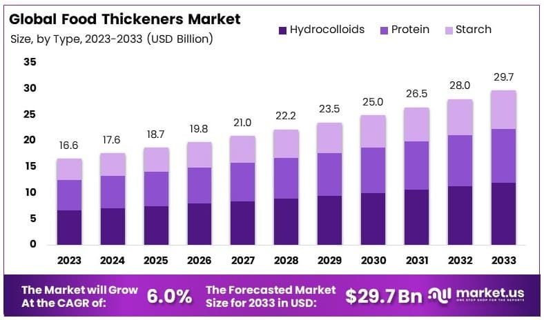 食品增稠剂市场(2024-2033)