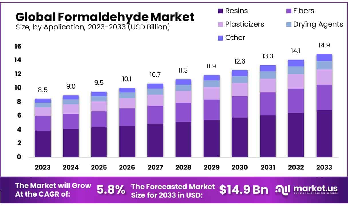 甲醛市场(2024-2033)