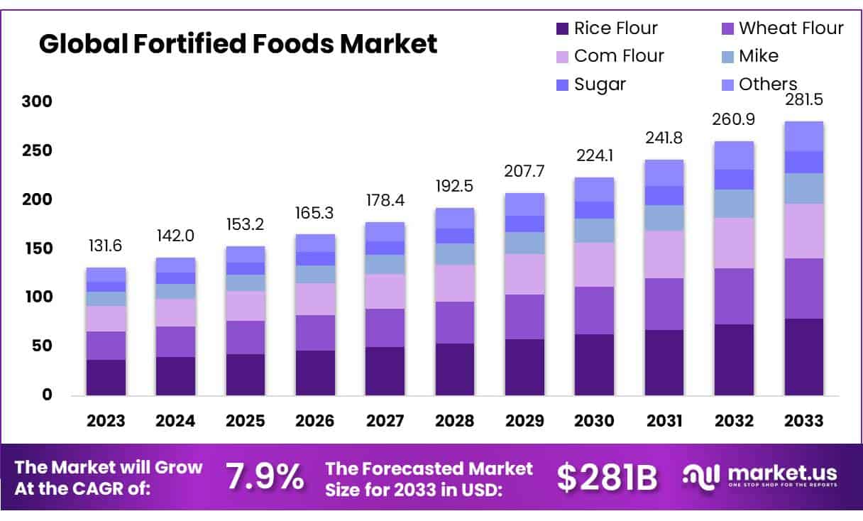 强化食品市场(2024-2033)