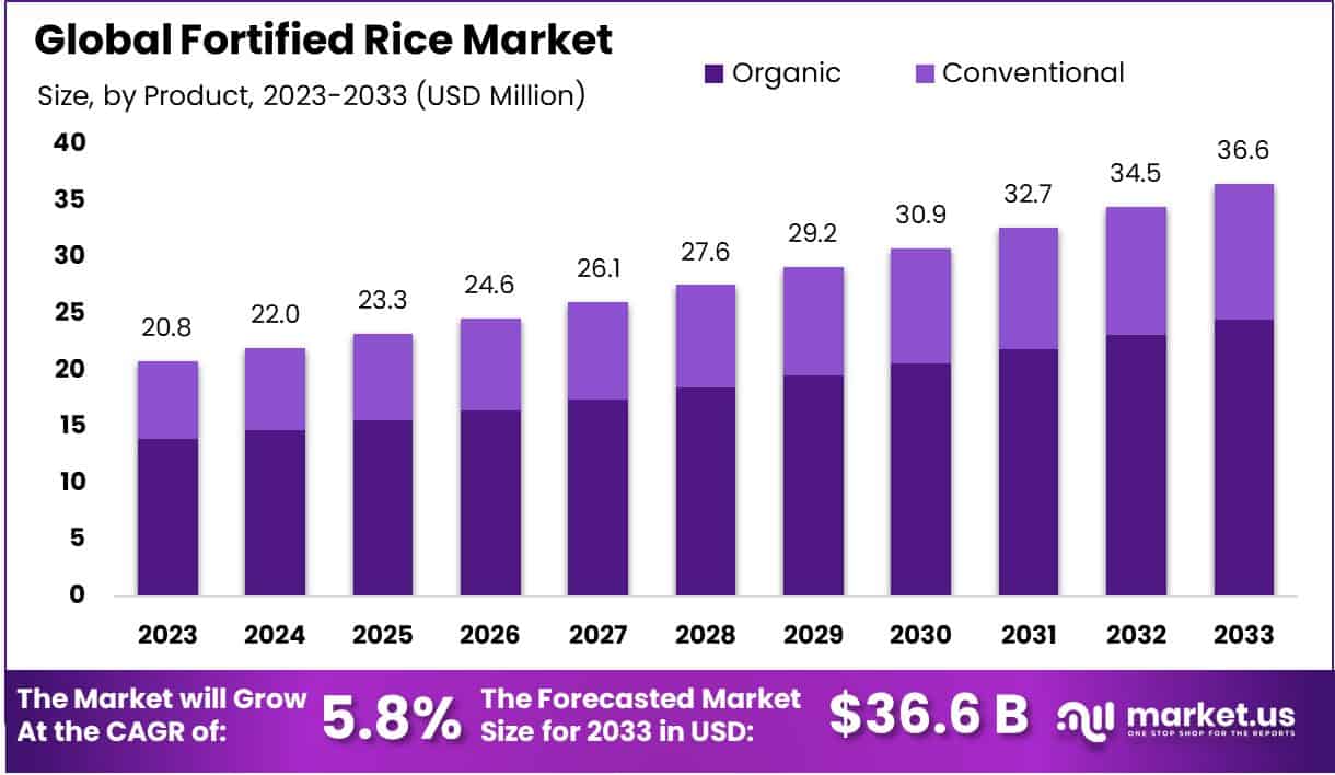 强化大米市场(2024-2033)