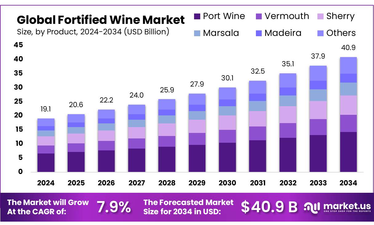 加强型葡萄酒市场(2025-2034)