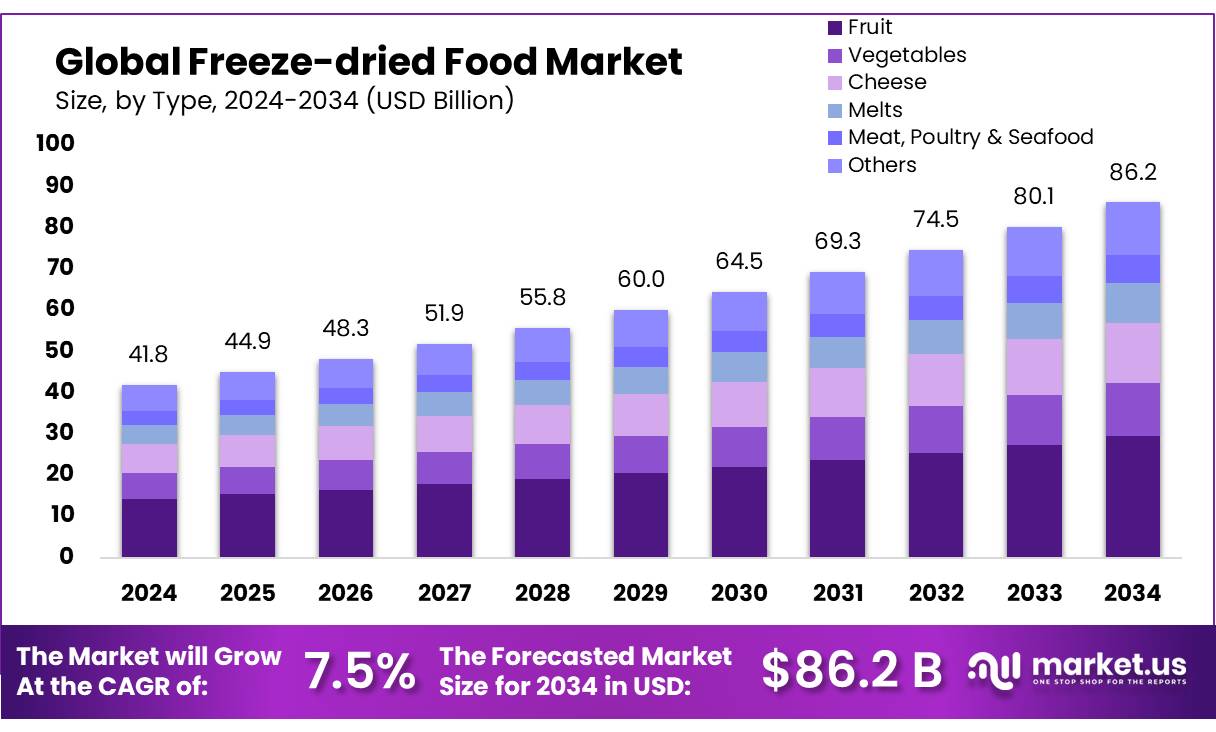 冻干食品市场(2025-2034)