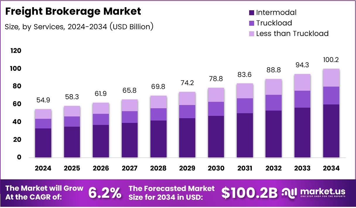 货运经纪市场(2025-2034)