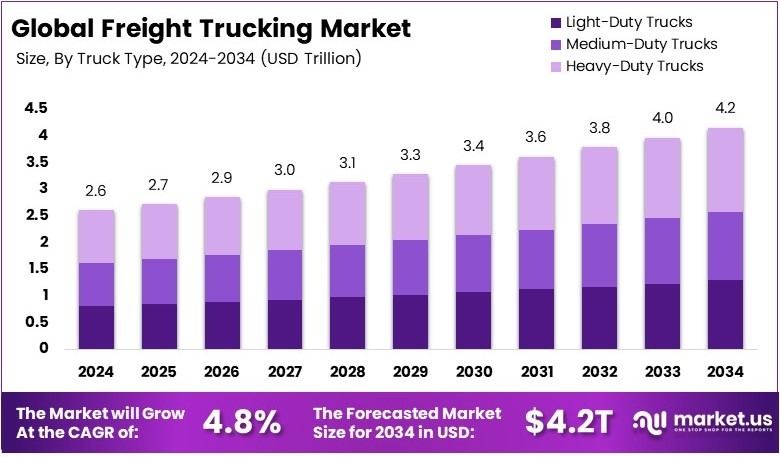 货运市场(2025-2034)