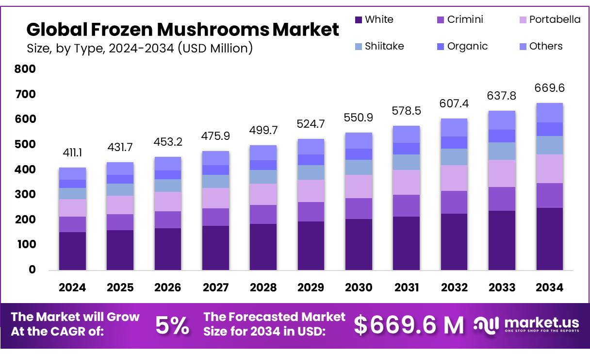 冷冻蘑菇市场(2025-2034)