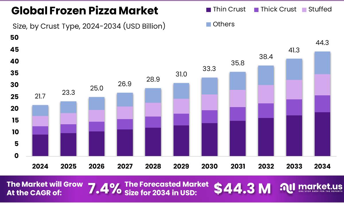 冷冻披萨市场(2025-2034)