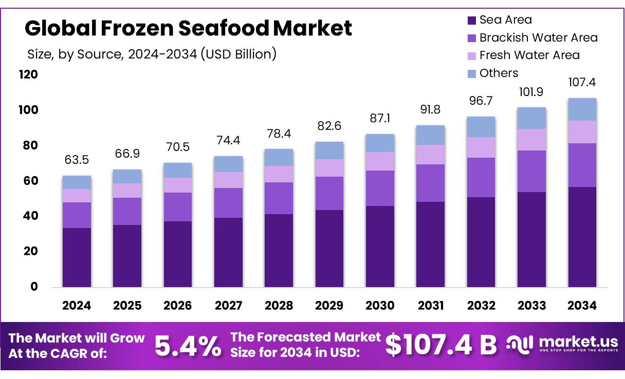 冷冻海鲜市场(2025-2034)