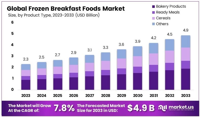 冷冻早餐食品市场(2024-2033)