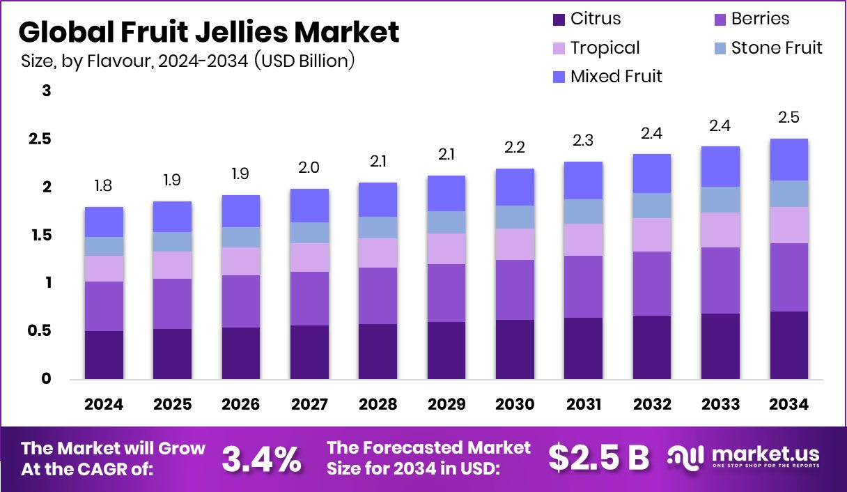 果冻市场(2025-2034)