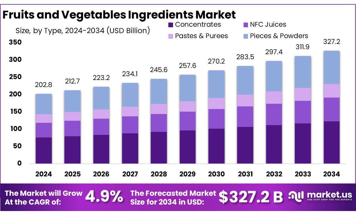 蔬果食材市场(2025-2034)