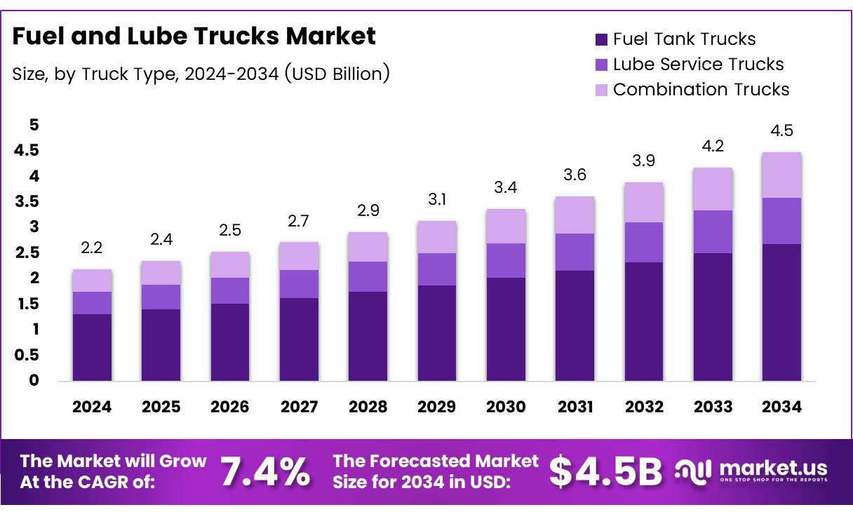 燃油和润滑油卡车市场(2025-2034)