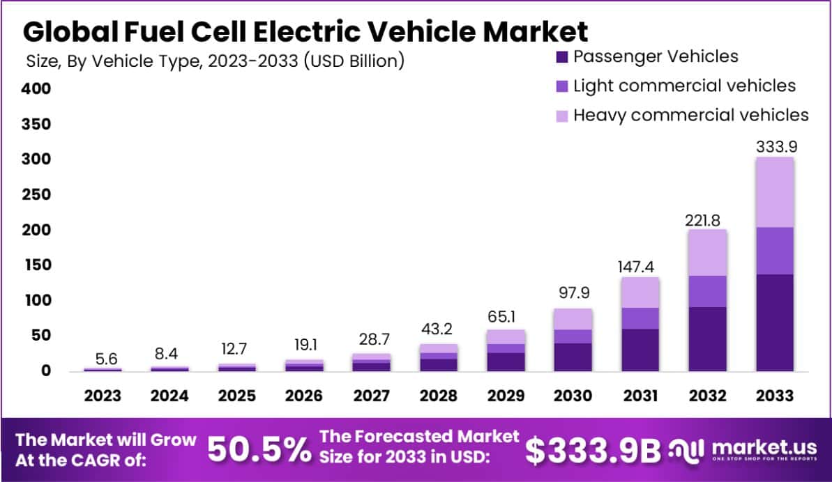 燃料电池电动汽车市场(2024-2033)