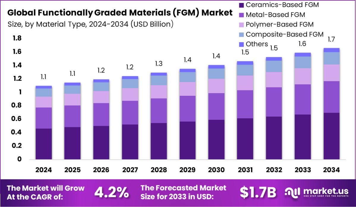 功能梯度材料（FGM）市场(2025-2034)