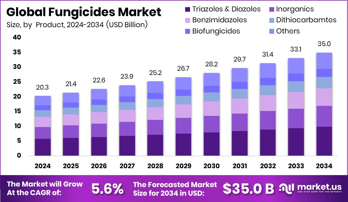杀菌剂市场(2025-2034)