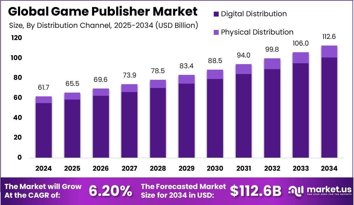 游戏发行商市场(2025-2034)