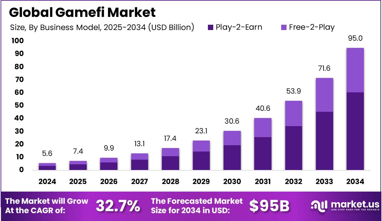 游戏市场(2025-2034)
