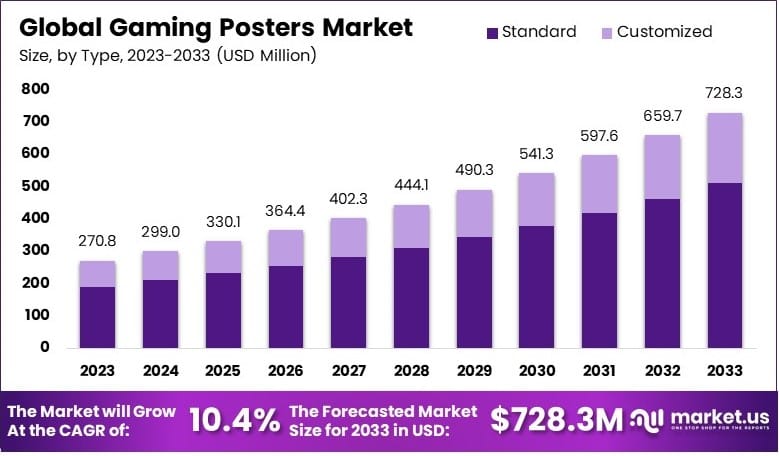 游戏海报市场(2024-2033)