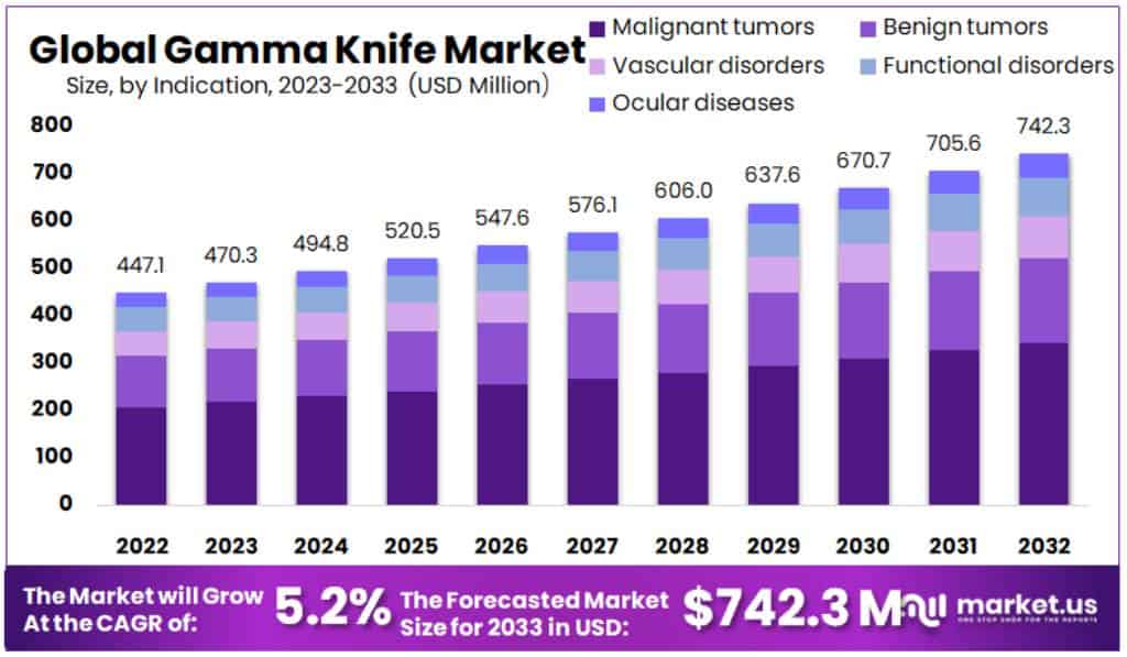 伽玛刀市场(2024-2033)