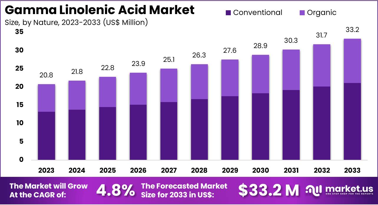 γ-亚麻酸市场(2024-2033)