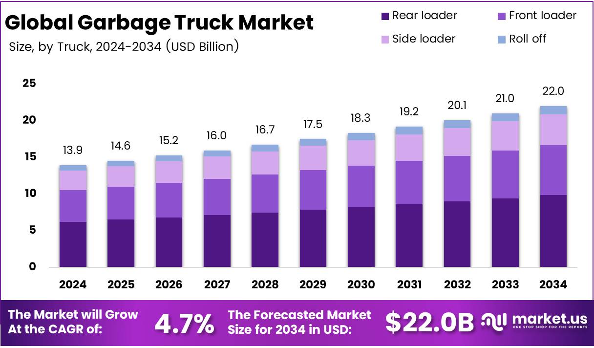 垃圾车市场(2025-2034)